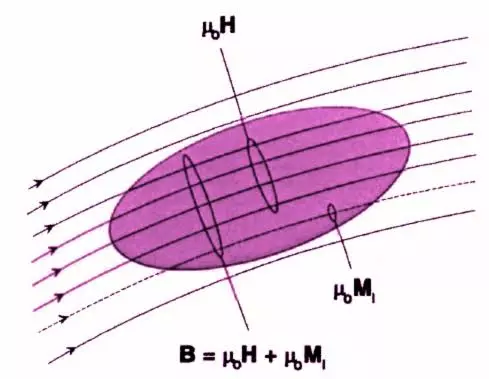 What is Magnetic permeability, relative permeability, and magnetic susceptibility? | Magnetism and matter class 12 What is Magnetic permeability, relative permeability, and magnetic susceptibility? | Magnetism and matter class 12