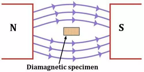 Classification of magnetic material with examples class 12 Classification of magnetic material with examples class 12