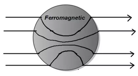 Classification of magnetic material with examples class 12 Classification of magnetic material with examples class 12