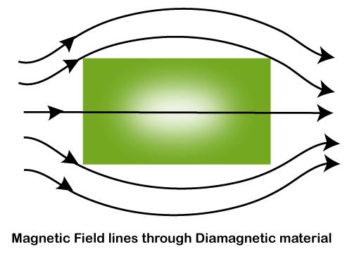 Origin of diamagnetism class 12