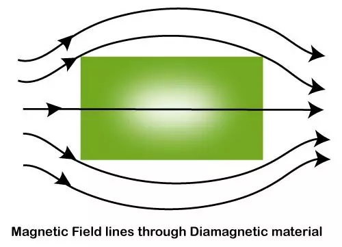 Origin of diamagnetism class 12 Origin of diamagnetism class 12