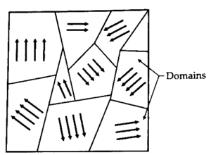 Origin of ferromagnetism class 12: Domain theory