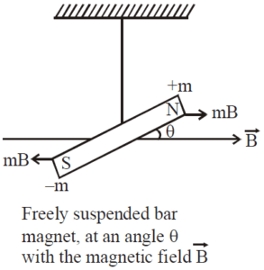 Oscillation of a freely suspended magnet in a uniform magnetic field