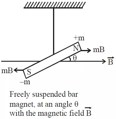 Oscillation of a freely suspended magnet in a uniform magnetic field Oscillation of a freely suspended magnet Oscillation of a freely suspended magnet in a uniform magnetic field