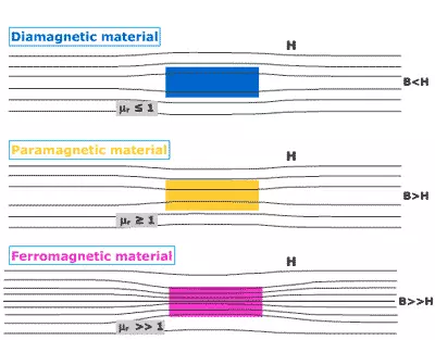 Difference between paramagnetic, diamagnetic, and ferromagnetic materials, class 12 Difference between paramagnetic difference between paramagnetic, diamagnetic, and ferromagnetic materials