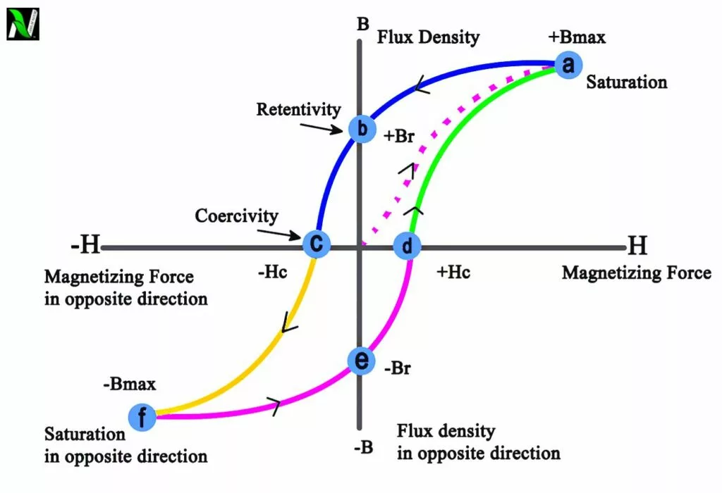 Hysteresis loop class 12 | definition, types, applications, and energy losses Hysteresis loop hysteresis Hysteresis loop