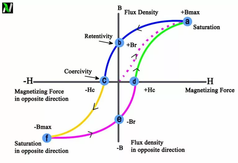 Hysteresis loop class 12 | definition, types, applications, and energy losses Hysteresis loop Hysteresis loop class 12 | definition, types, applications, and energy losses