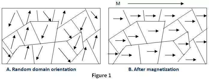 Ferromagnetic Materials - Definition, Causes, properties, and applications Ferromagnetic Materials image 5 Ferromagnetic Materials