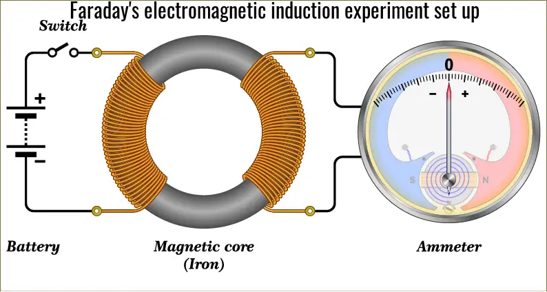 Electromagnetic induction | definition, applications, and history