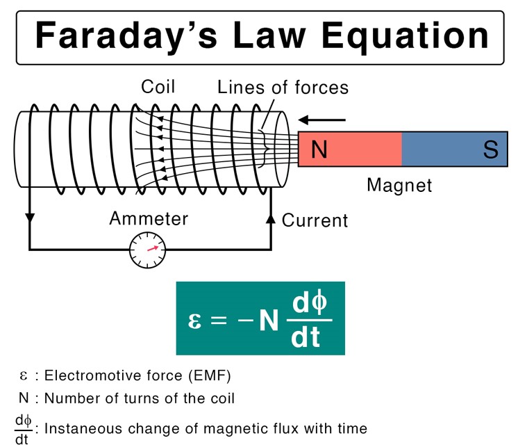 Faraday's laws of electromagnetic induction Class 12