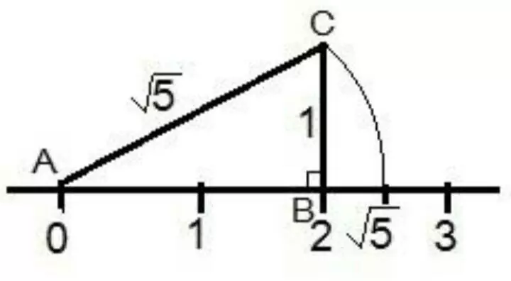 How to draw root 3 and root 5 on a number line? How to draw root 3 and root 5 on a number line? How to draw root 5 on number line