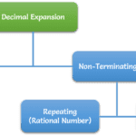How to find the decimal expansion of rational numbers