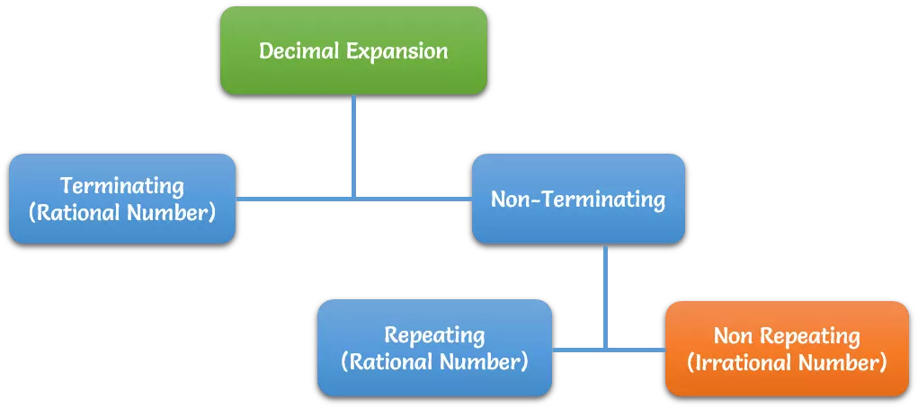How to find the decimal expansion of rational numbers? How to find the decimal expansion of rational numbers How to find the decimal expansion of rational numbers