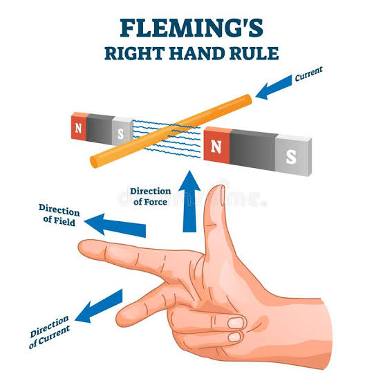 Fleming's right-hand rule (for generators)