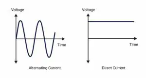 Alternating current class 12 - amplitude, time period, frequency, the average value
