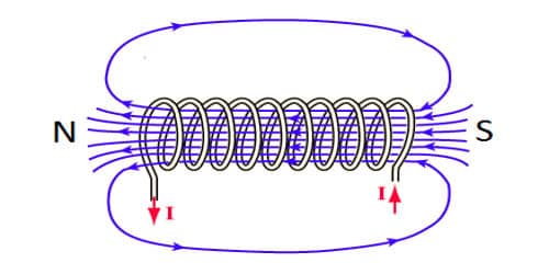 Self-inductance of a long solenoid