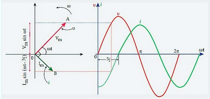 The phase relationship between $\mathcal{E}$ and $I$