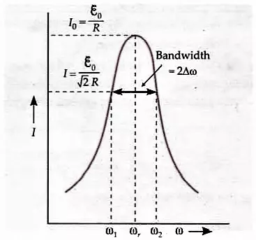 Sharpness of Resonance: Q-Factor in LCR circuit, class 12 Sharpness of resonance The bandwidth of a series resonant circuit
