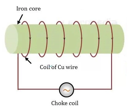 Choke coil - principle, working, and construction, class 12 Choke coil Choke coil - principle, working, and construction, class 12