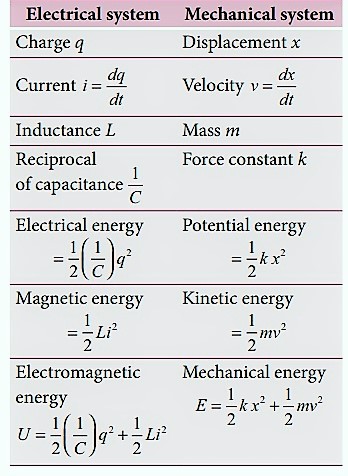 Analogies between mechanical and electrical quantities